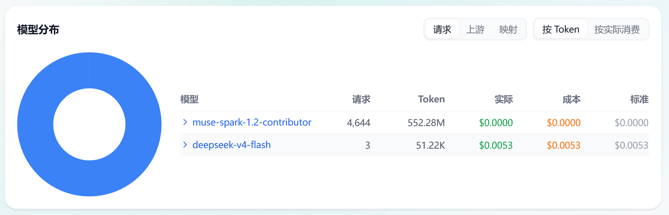 sub2api 中 Muse Spark 1.2 Contributor 的请求数与 Token 统计